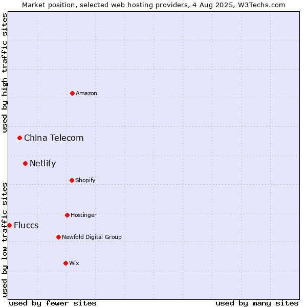 Market position of Netlify vs. China Telecom vs. Fluccs