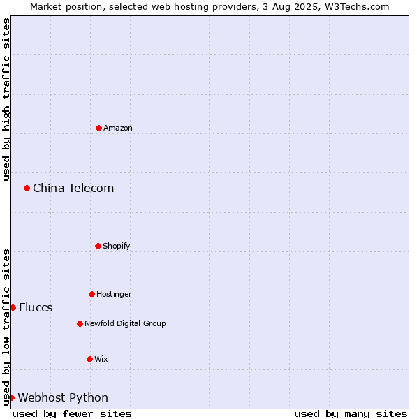 Market position of China Telecom vs. Fluccs vs. Webhost Python
