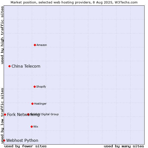 Market position of China Telecom vs. Fork Networking vs. Webhost Python