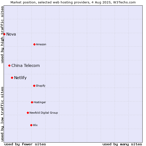Market position of Netlify vs. China Telecom vs. Nova