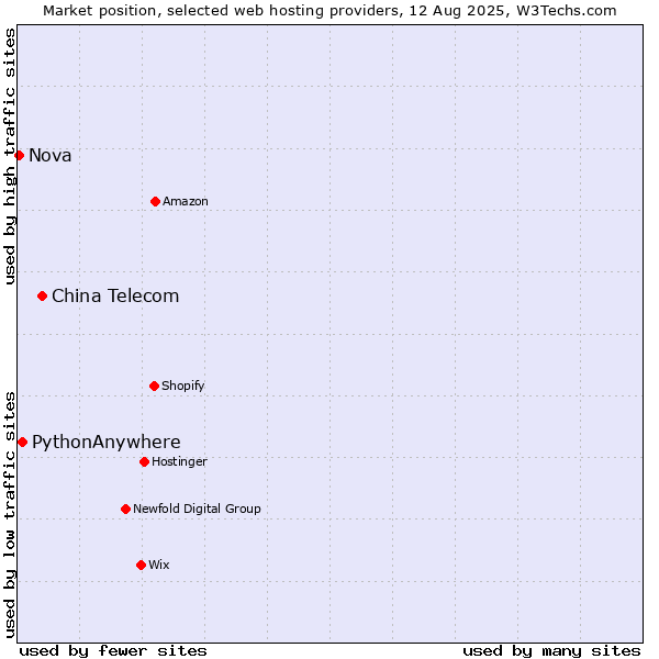 Market position of China Telecom vs. PythonAnywhere vs. Nova