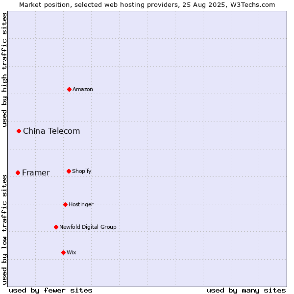 Market position of China Telecom vs. Framer