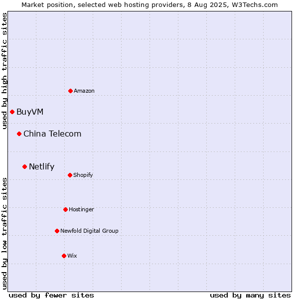 Market position of Netlify vs. China Telecom vs. BuyVM