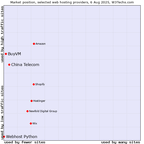 Market position of China Telecom vs. BuyVM vs. Webhost Python