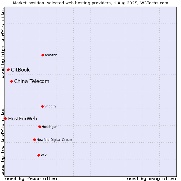 Market position of China Telecom vs. GitBook vs. HostForWeb