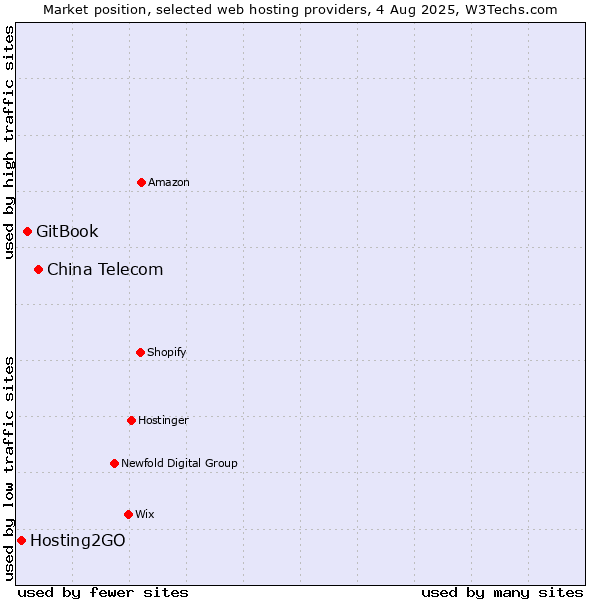 Market position of China Telecom vs. GitBook vs. Hosting2GO
