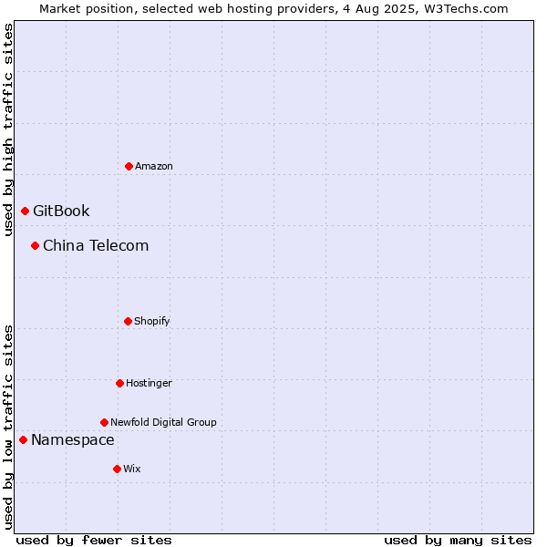 Market position of China Telecom vs. GitBook vs. Namespace