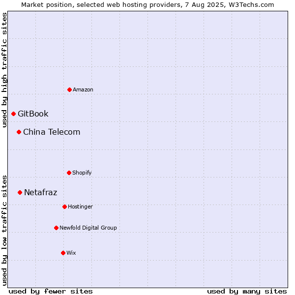 Market position of Netafraz vs. China Telecom vs. GitBook
