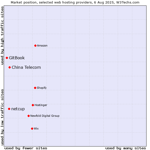 Market position of China Telecom vs. netcup vs. GitBook