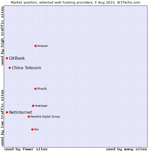 Market position of China Telecom vs. Netinternet vs. GitBook