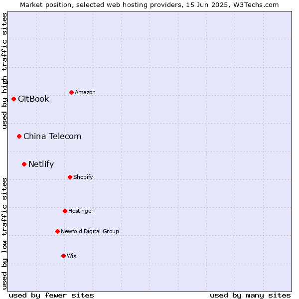 Market position of Netlify vs. China Telecom vs. GitBook