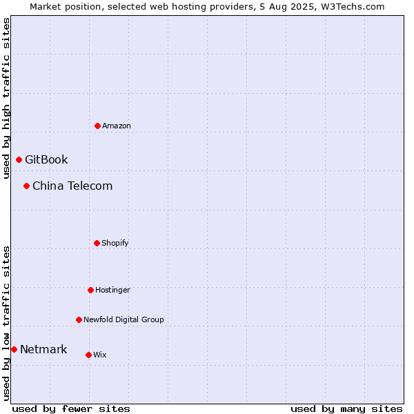 Market position of China Telecom vs. GitBook vs. Netmark