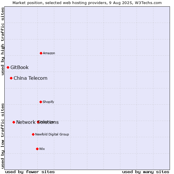 Market position of Network Solutions vs. China Telecom vs. GitBook