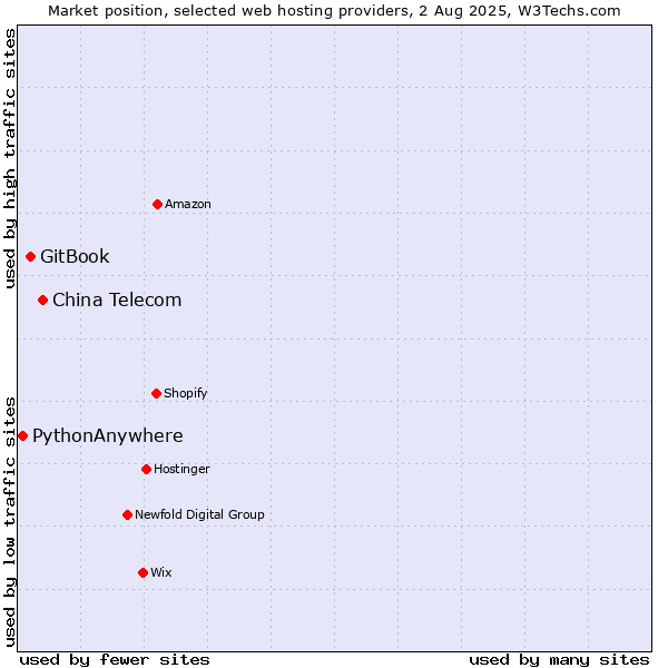 Market position of China Telecom vs. GitBook vs. PythonAnywhere