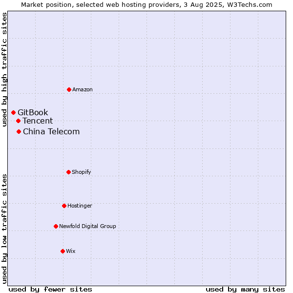 Market position of China Telecom vs. Tencent vs. GitBook