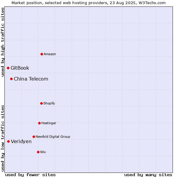 Market position of China Telecom vs. Veridyen vs. GitBook