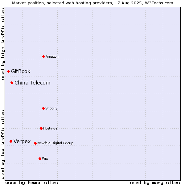 Market position of China Telecom vs. Verpex vs. GitBook