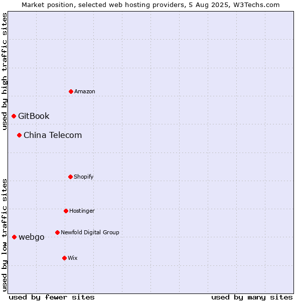Market position of China Telecom vs. webgo vs. GitBook