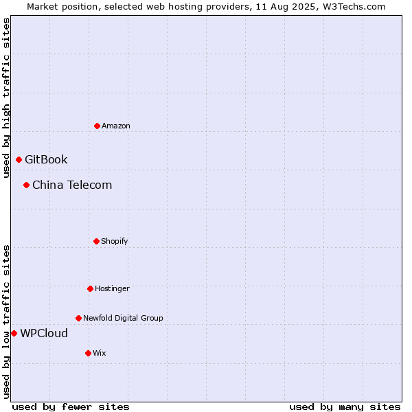 Market position of China Telecom vs. GitBook vs. WPCloud
