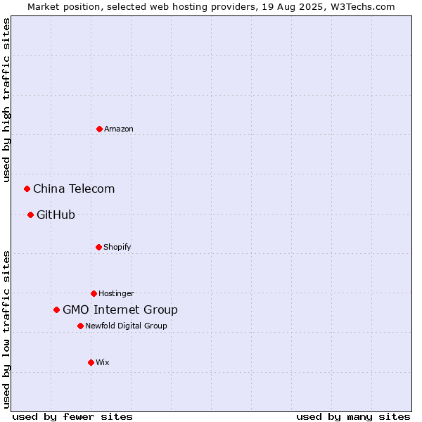 Market position of GMO Internet Group vs. GitHub vs. China Telecom