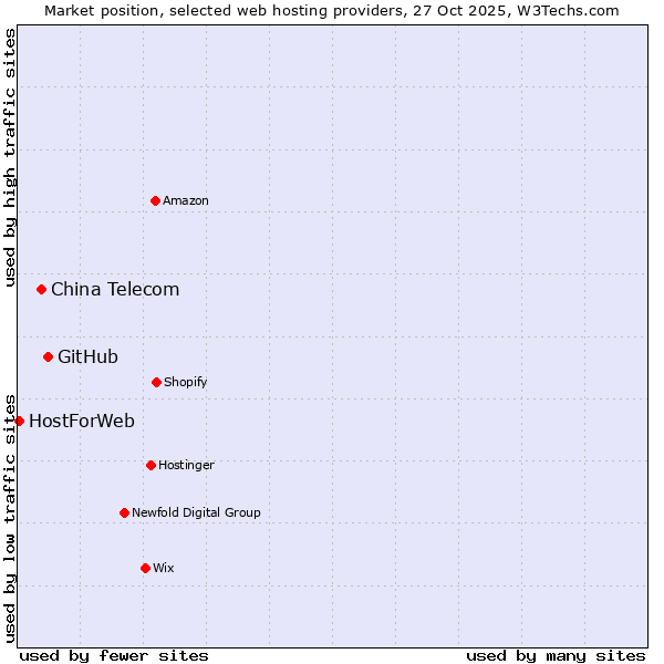 Market position of GitHub vs. China Telecom vs. HostForWeb