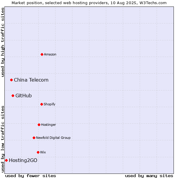 Market position of GitHub vs. China Telecom vs. Hosting2GO