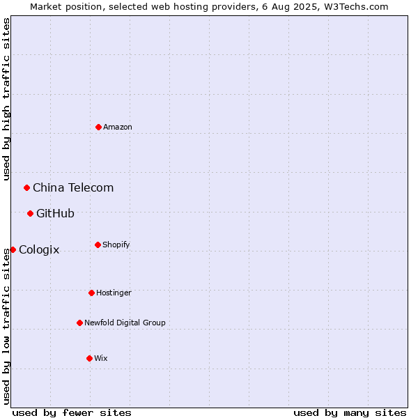 Market position of GitHub vs. China Telecom vs. Cologix