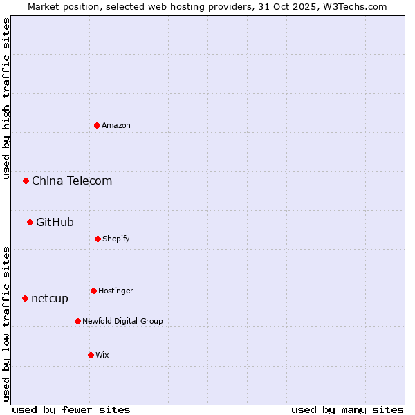 Market position of GitHub vs. China Telecom vs. netcup