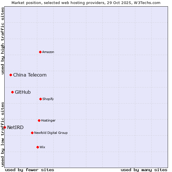 Market position of GitHub vs. China Telecom vs. NetIRD