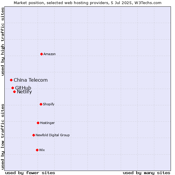 Market position of Netlify vs. GitHub vs. China Telecom