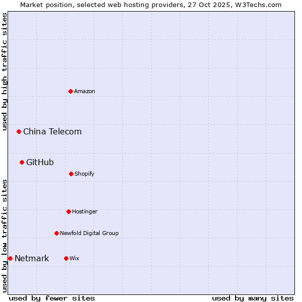 Market position of GitHub vs. China Telecom vs. Netmark