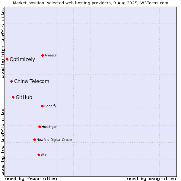 Market position of GitHub vs. China Telecom vs. Optimizely
