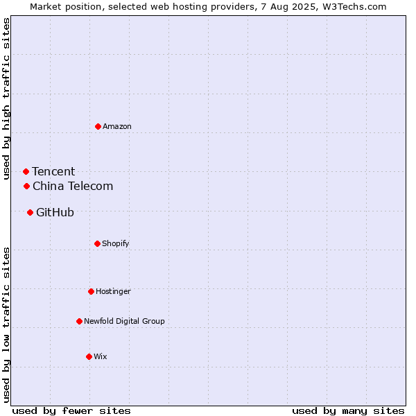 Market position of GitHub vs. China Telecom vs. Tencent