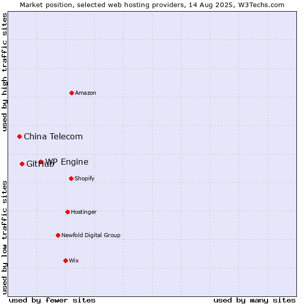 Market position of WP Engine vs. GitHub vs. China Telecom