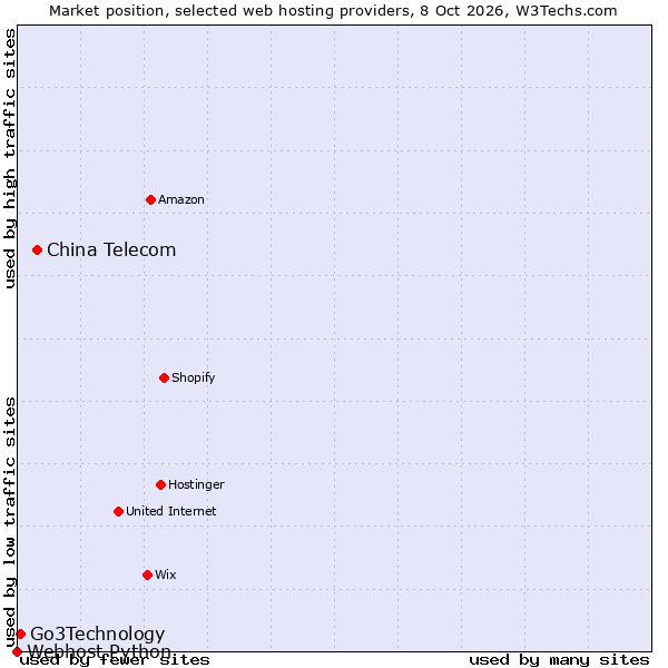 Market position of China Telecom vs. Go3Technology vs. Webhost Python