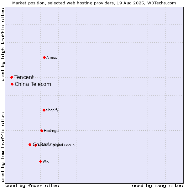 Market position of GoDaddy vs. China Telecom vs. Tencent