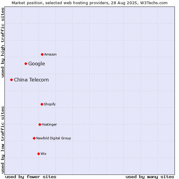 Market position of Google vs. China Telecom