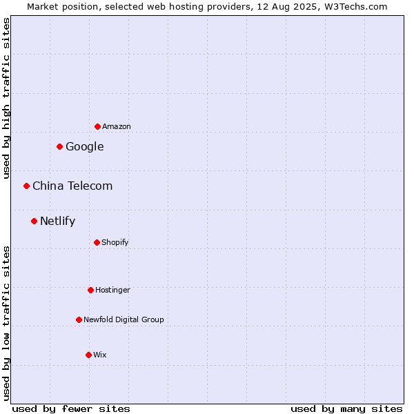 Market position of Google vs. Netlify vs. China Telecom