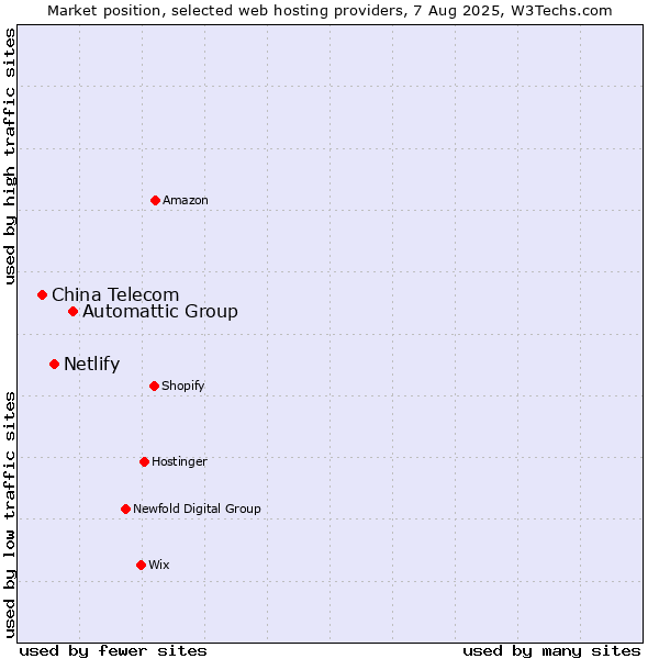 Market position of Automattic Group vs. Netlify vs. China Telecom