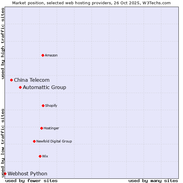 Market position of Automattic Group vs. China Telecom vs. Webhost Python