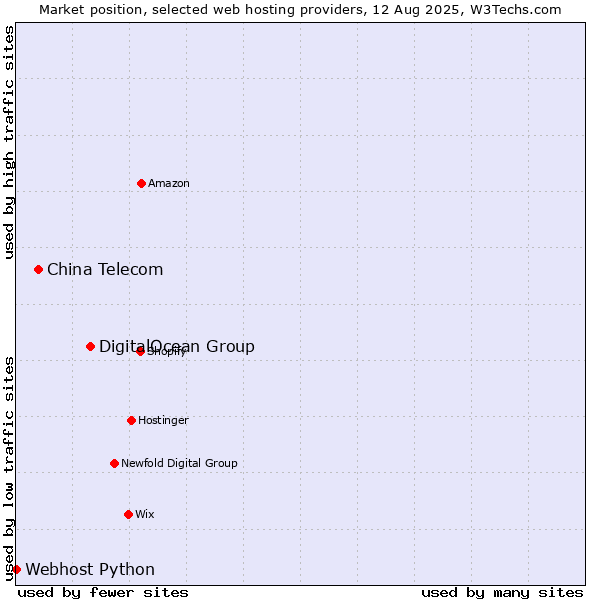 Market position of DigitalOcean Group vs. China Telecom vs. Webhost Python