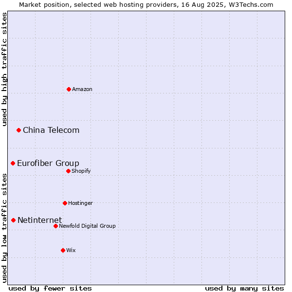 Market position of China Telecom vs. Netinternet vs. Eurofiber Group