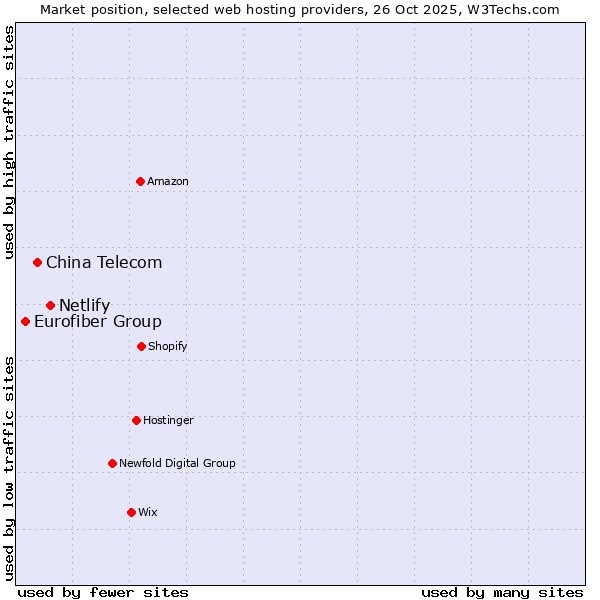 Market position of Netlify vs. China Telecom vs. Eurofiber Group