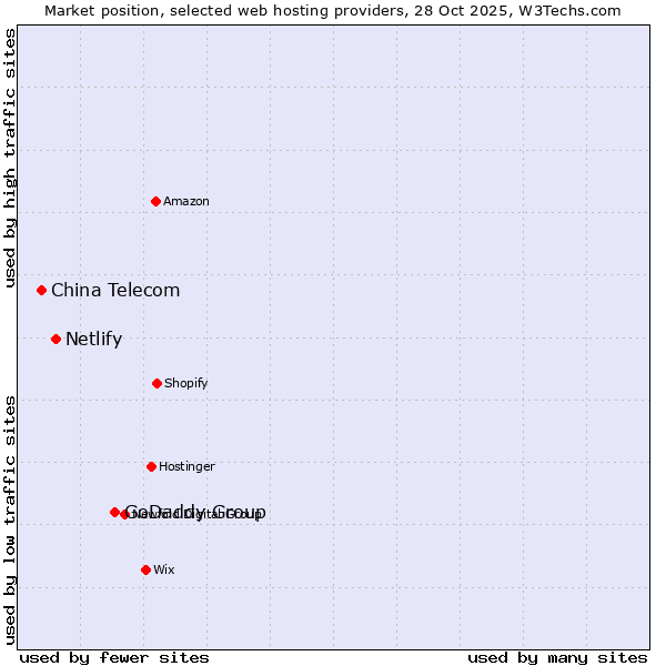 Market position of GoDaddy Group vs. Netlify vs. China Telecom