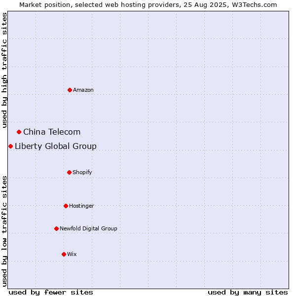 Market position of China Telecom vs. Liberty Global Group