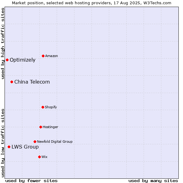 Market position of China Telecom vs. LWS Group vs. Optimizely