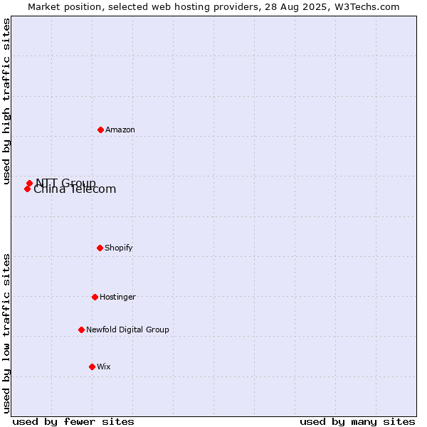 Market position of NTT Group vs. China Telecom