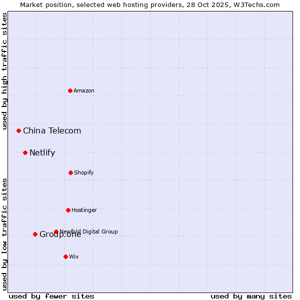 Market position of Group.one vs. Netlify vs. China Telecom