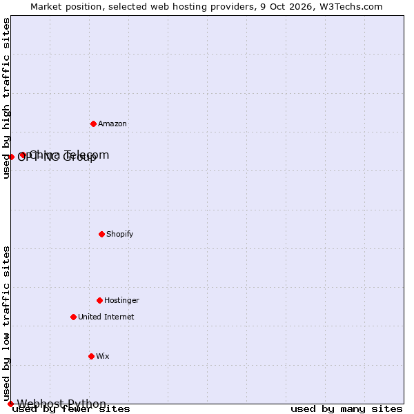 Market position of China Telecom vs. OPT-NC Group vs. Webhost Python