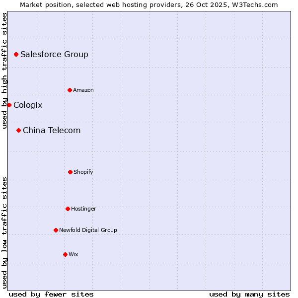 Market position of China Telecom vs. Salesforce Group vs. Cologix